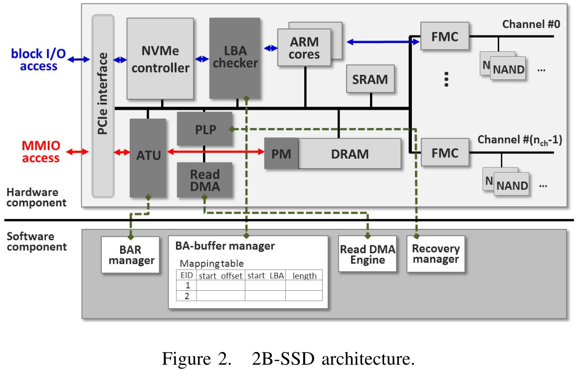 2B-SSD architecture