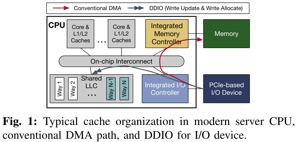 Typical cache organization in modern server CPU, conventional DMA path, and DDIO for I/O device
